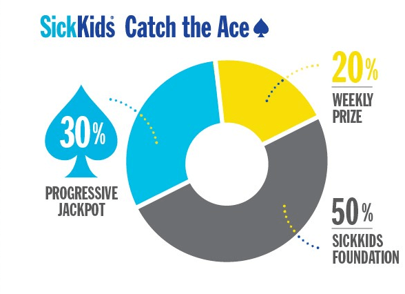 SickKids Foundation Catch the Ace