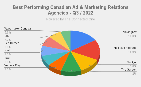 Best Performing Canadian Ad & Marketing Relations Agencies - Q3 _ 2022
