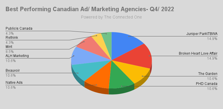 Best Performing Canadian Ad_ Marketing Agencies- Q4_ 2022 - Canadian Ad Insider Best Performing Canadian Ad_ Marketing Agencies- Q4_ 2022