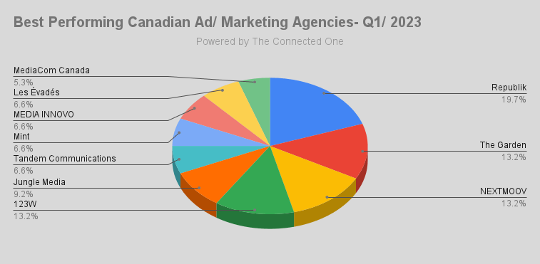 Best Performing Canadian Ad_ Marketing Agencies- Q1_ 2023