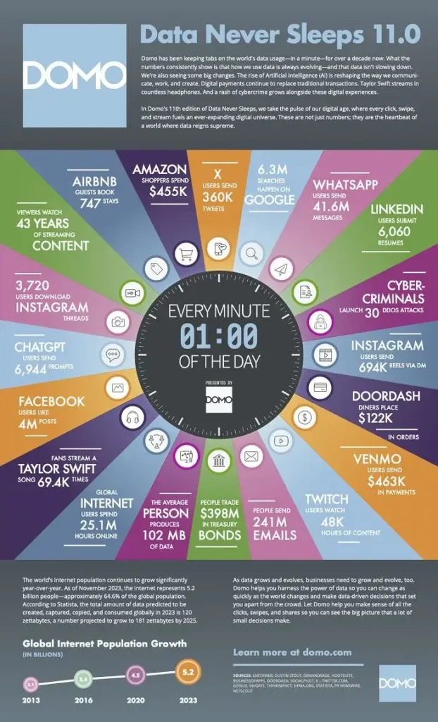 What People Did On The Internet Every Minute During 2023 [Infographic]