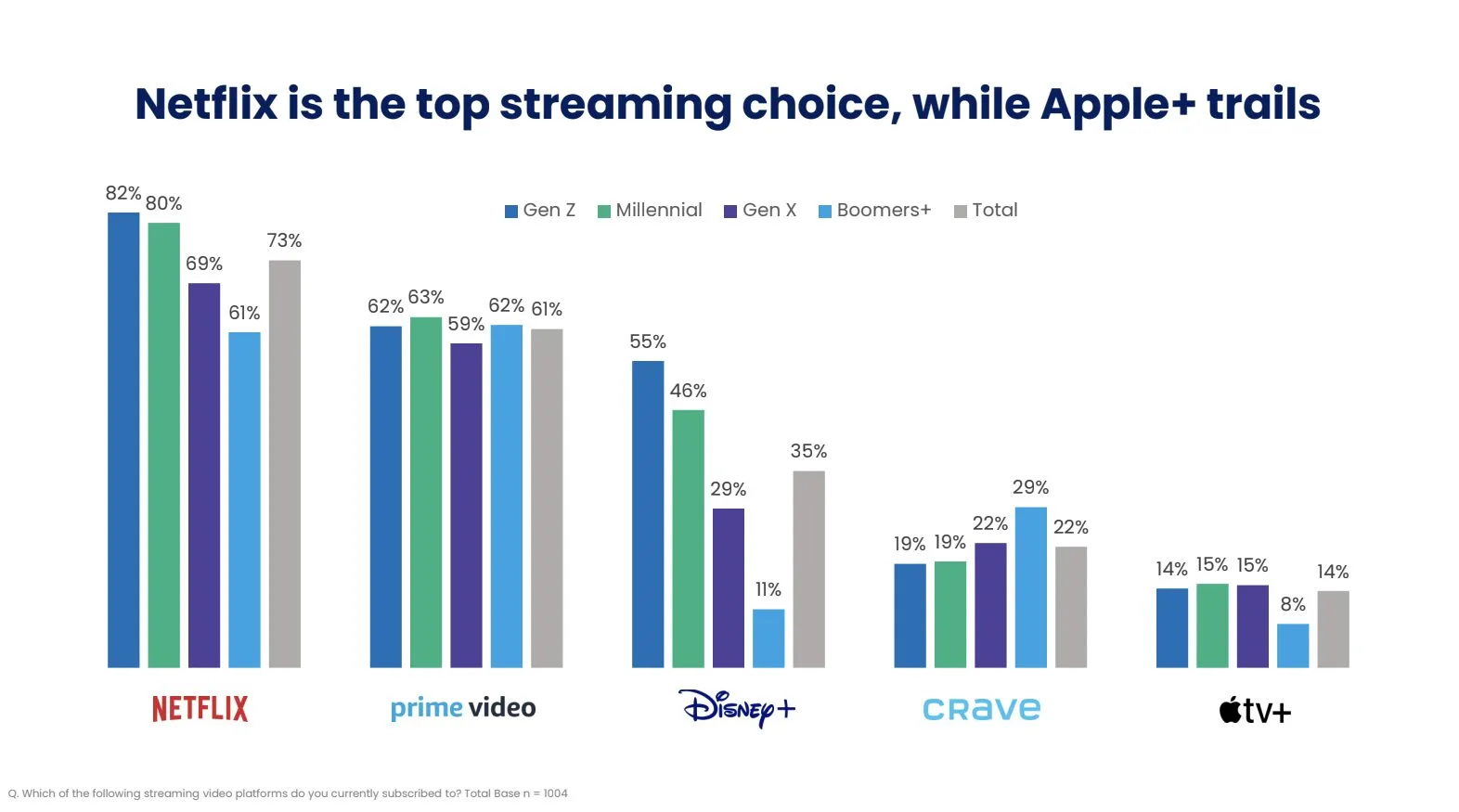 Horizon Media Canada’s New Data Sees A Shake Up In Streaming Services