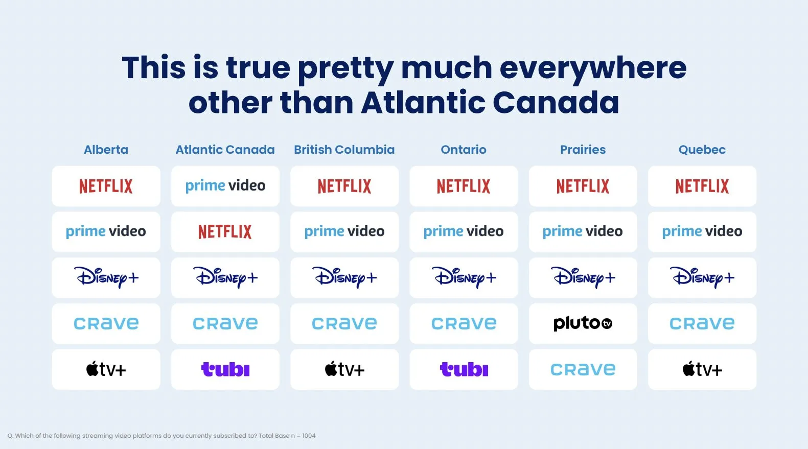 Horizon Media Canada’s New Data Sees A Shake Up In Streaming Services