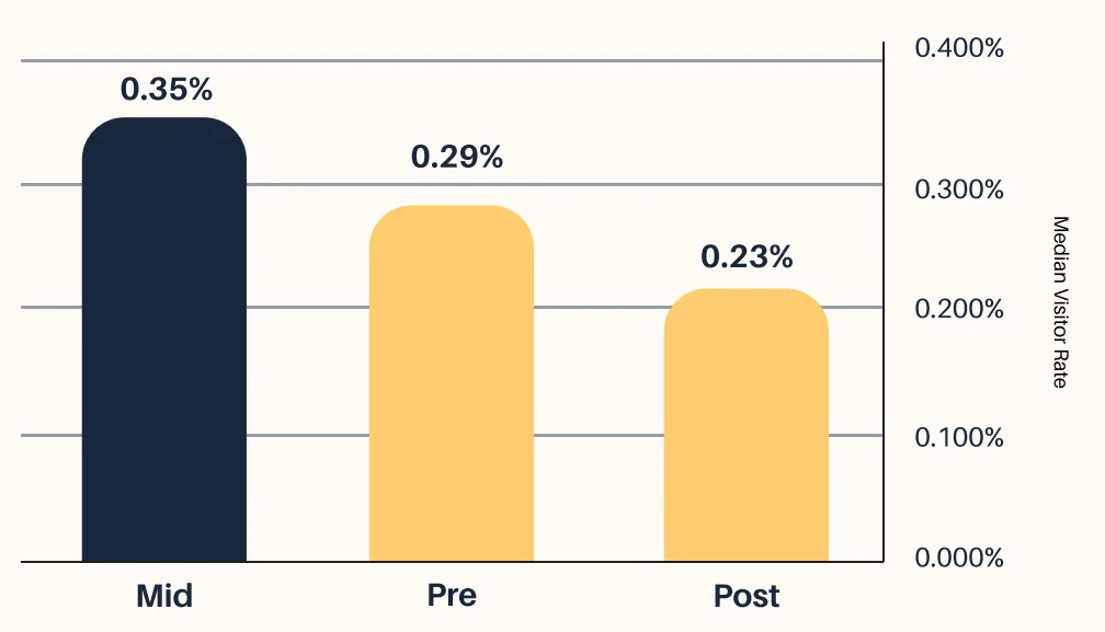 A Simple Ad Placement Strategy That Can Boost Podcast Campaign Performance By Over 50% [REPORT]