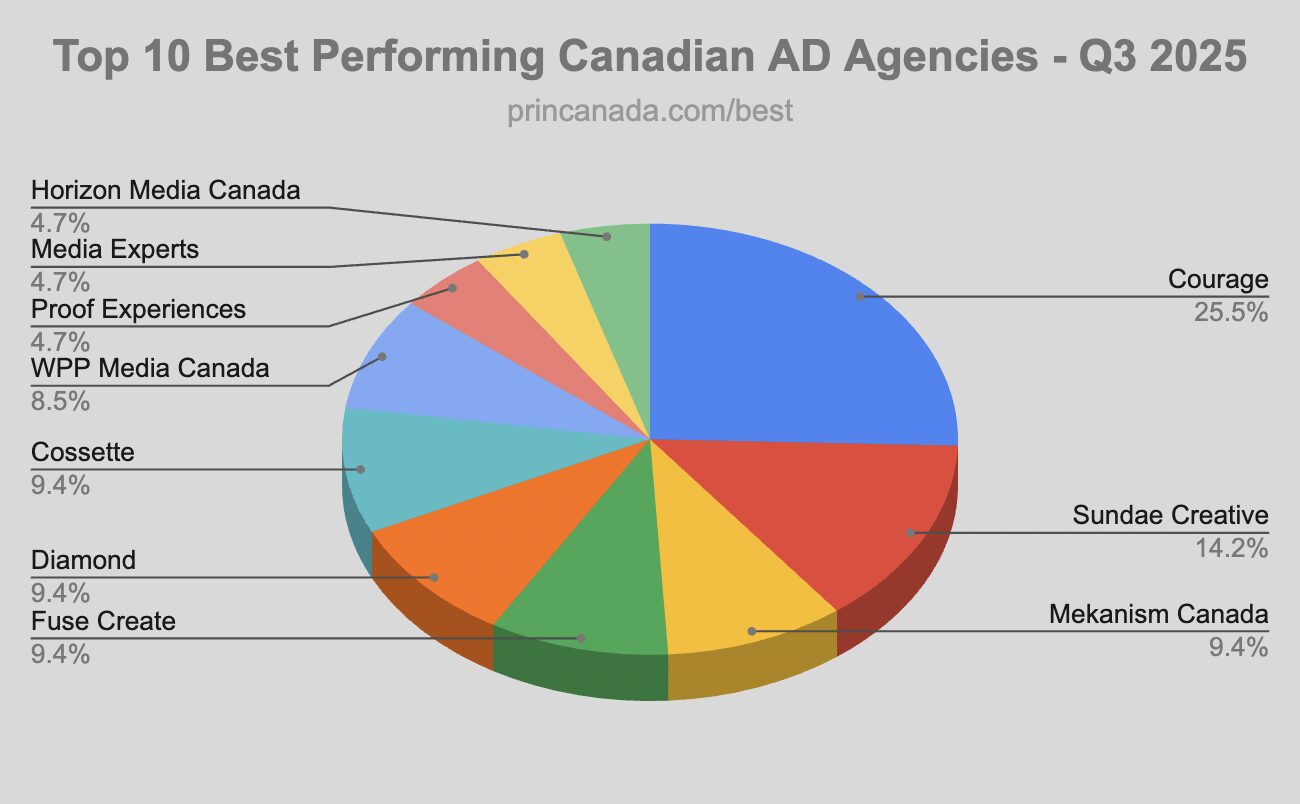 Here Are The Best Performing Canadian Advertising & Marketing Agencies, Q3-2025