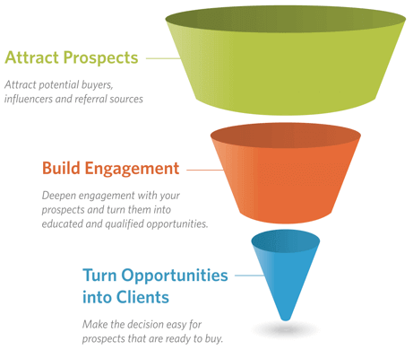 Customer Journey